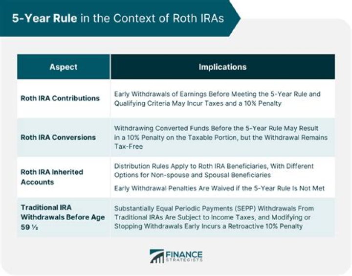 Does traditional IRA have 5 year rule?