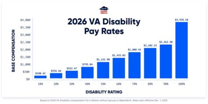 Does VA disability vary by state?