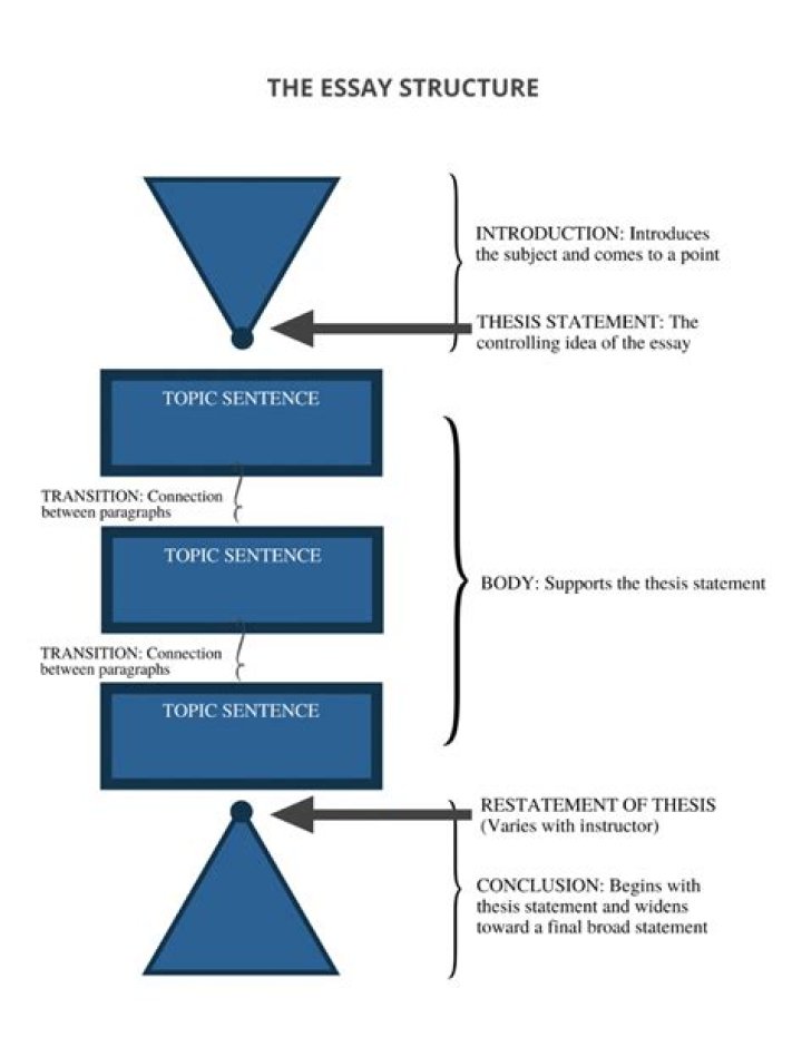 English Essay Pattern