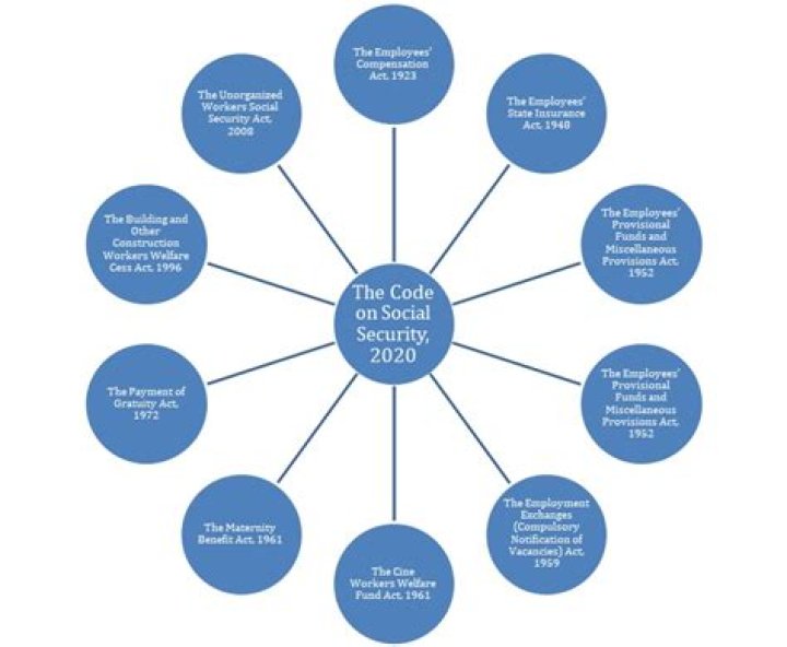 Has the code on social security come into force?