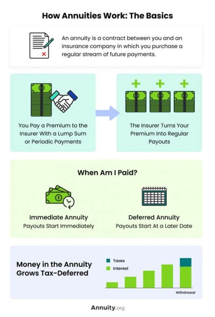 How annuities help financial managers?