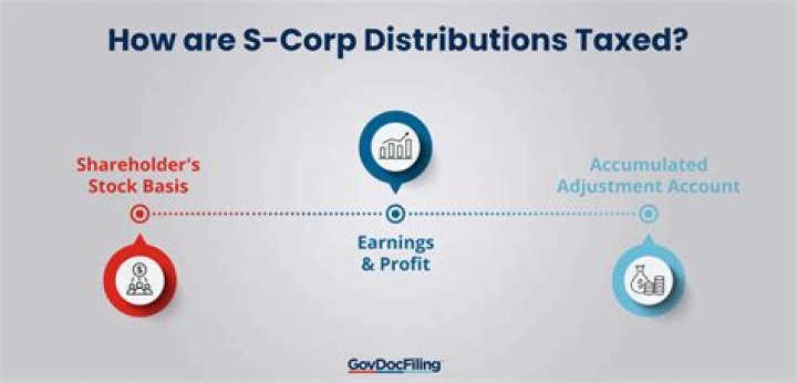 How are C-Corp distributions taxed?