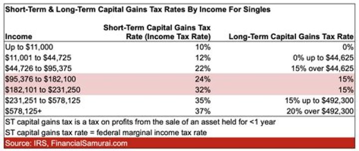 How are capital gains reported on a tax return?