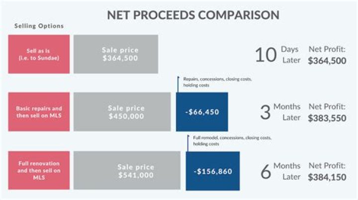 How are condo sales proceeds calculated?