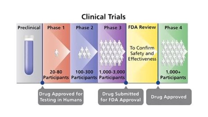 How are drug trials carried out?