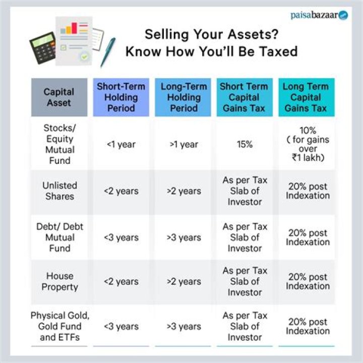 How are investments taxed when sold?