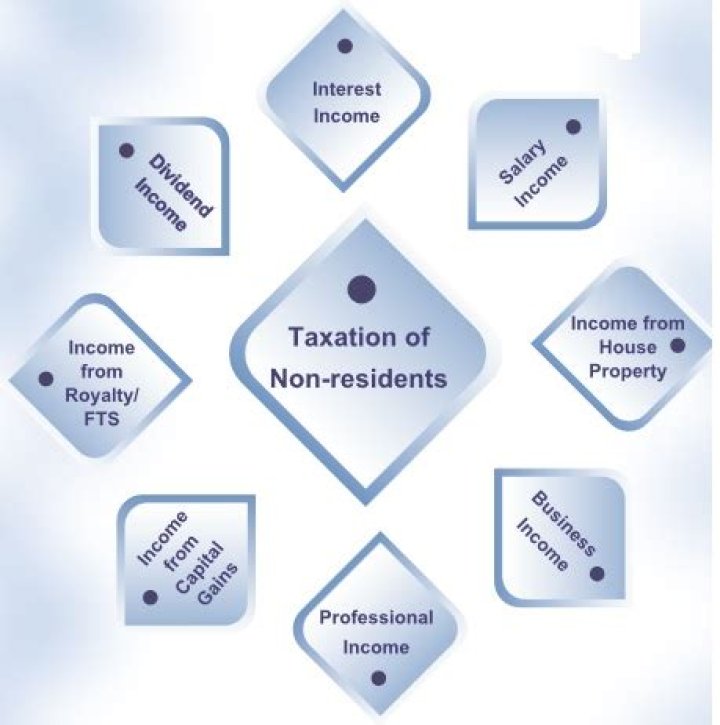 How are non residents taxed in India?