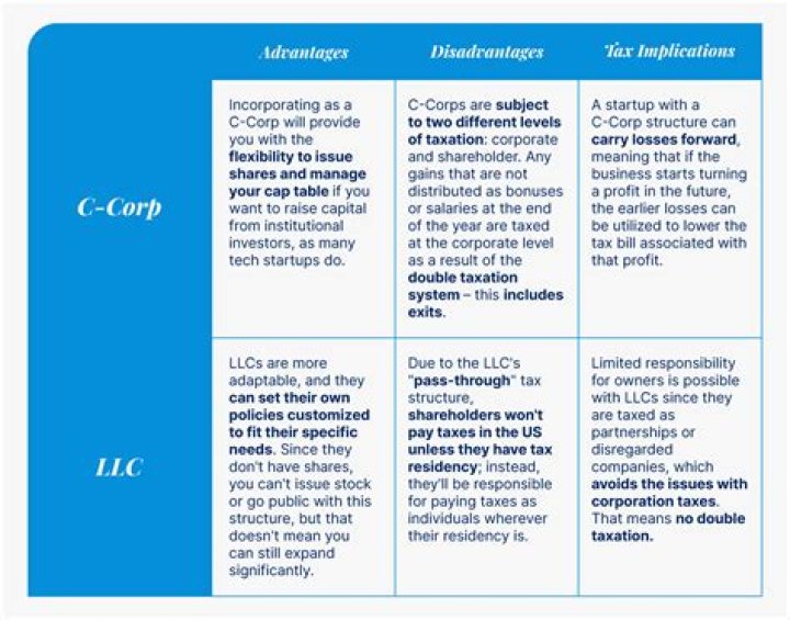 How are owners of C Corp taxed?