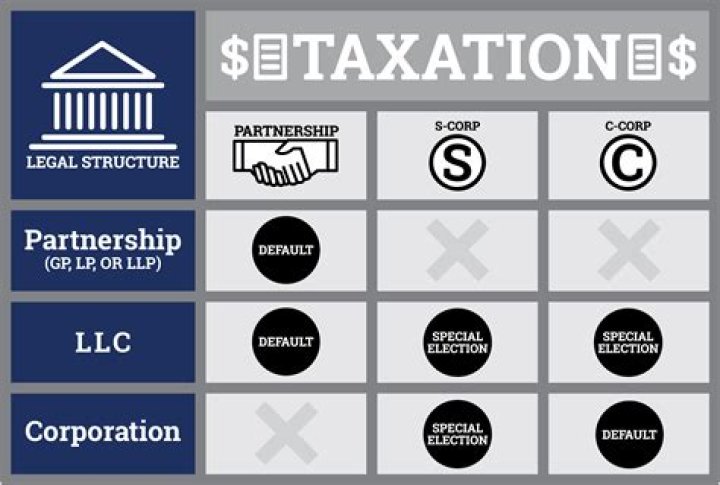 How are partnership LLCs taxed?
