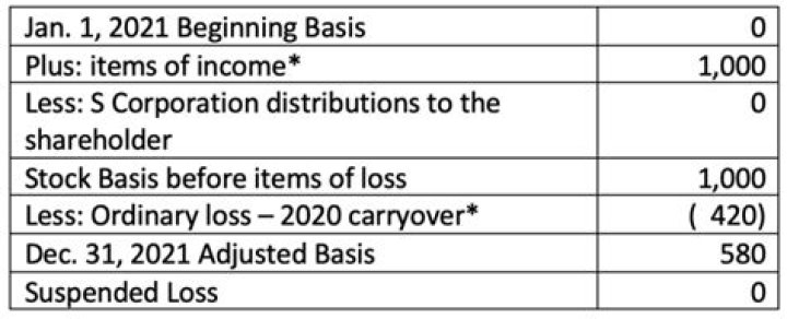 How are shareholders taxed?