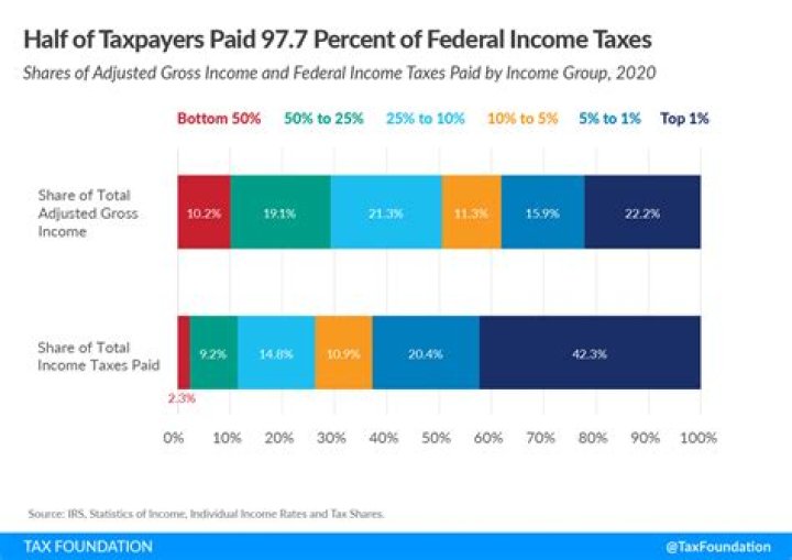 How are shares taxed in the US?