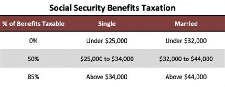 How are Social Security benefits taxed on taxes?