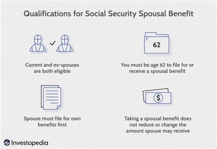 How are spouses entitled to Social Security retirement benefits?
