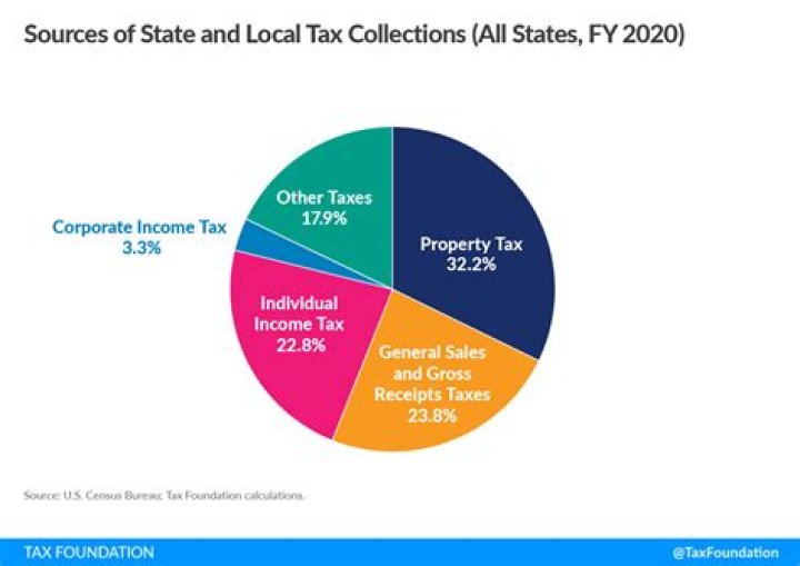How are state and local income taxes calculated?