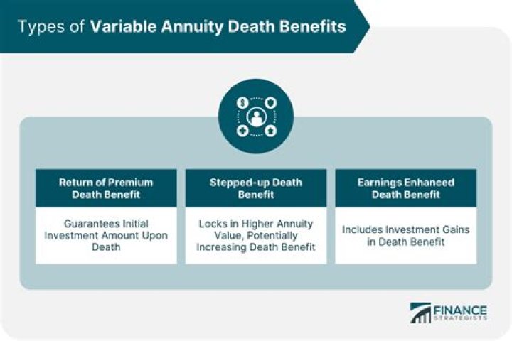 How are variable annuity death benefits taxed?