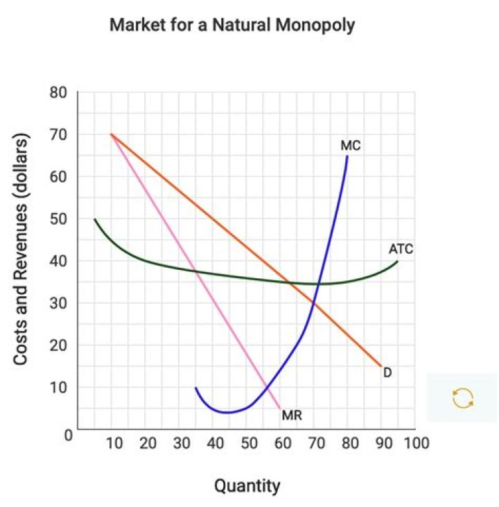 How can a natural monopoly be regulated?