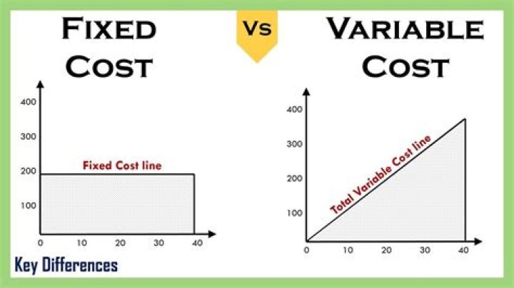 How can fixed costs be reduced?