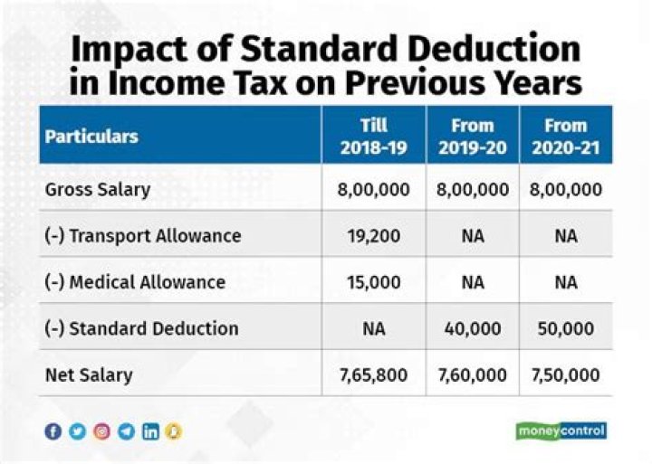 How can I find out what my standard deduction is?