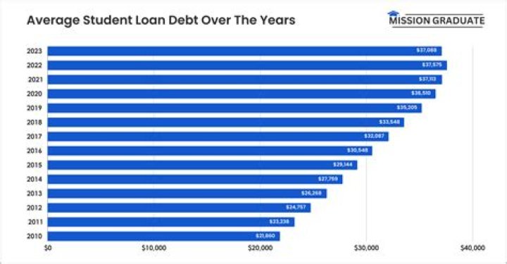 How can I find out where my student loans are and how much I owe?