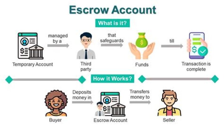 How can I get out of escrow?