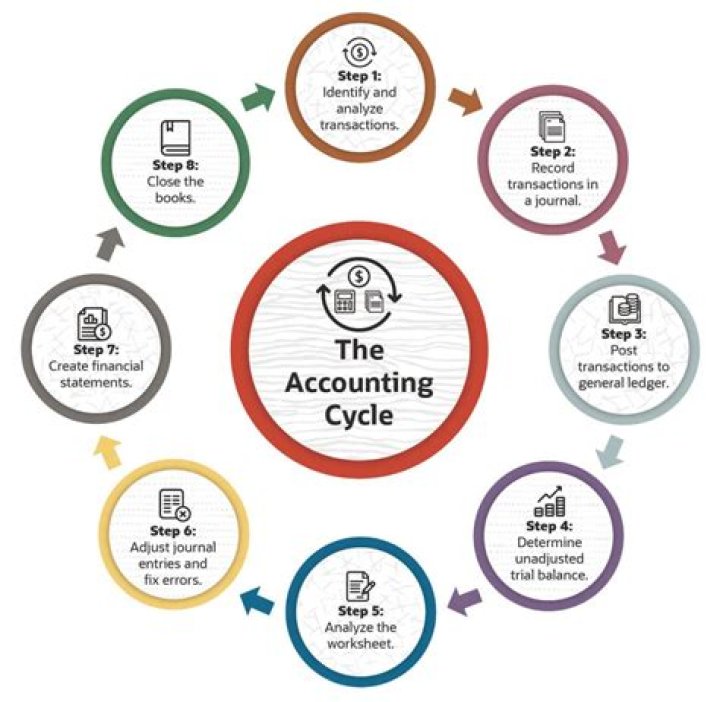 How can I learn financial accounting?