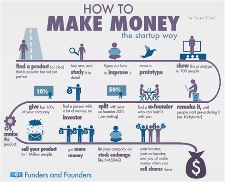 How can I make money?