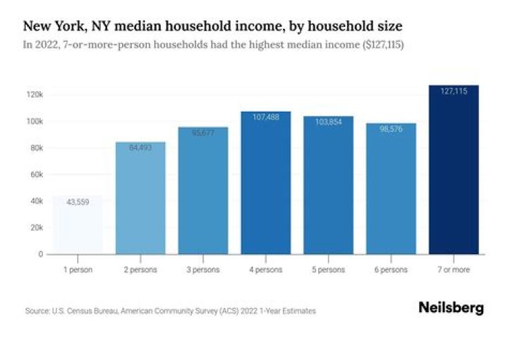 How can I rent an apartment with no income in NYC?