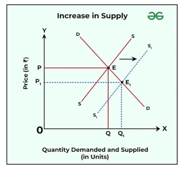 How can productivity increase but output decrease?