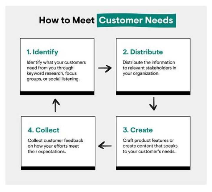 How can you ask questions to understand the customers needs?