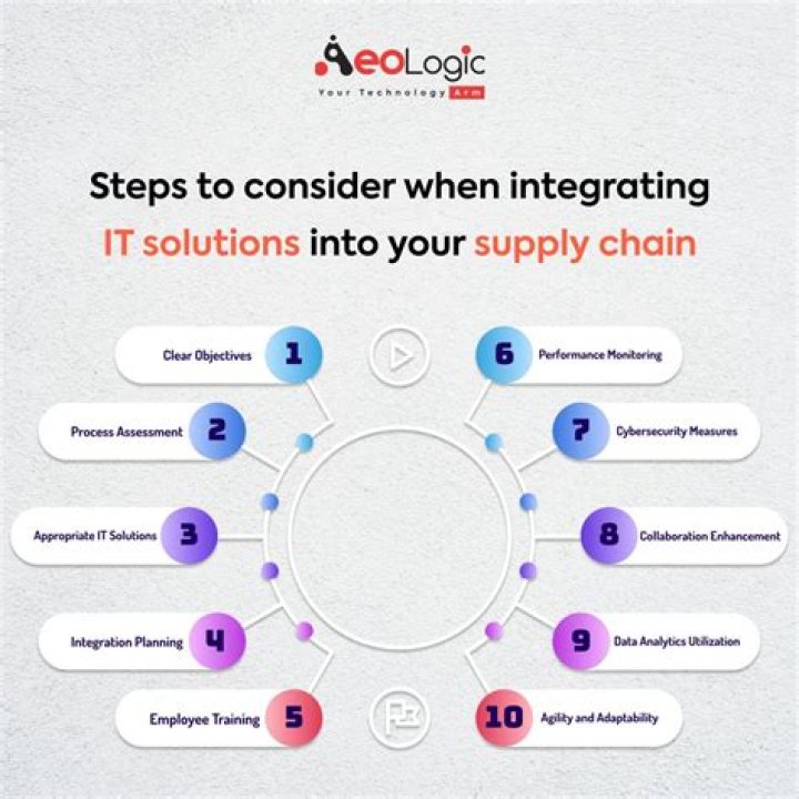 How Dell has achieved success in supply chain?
