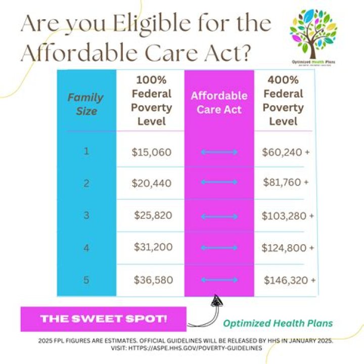 How did the Affordable Care Act affect taxes?