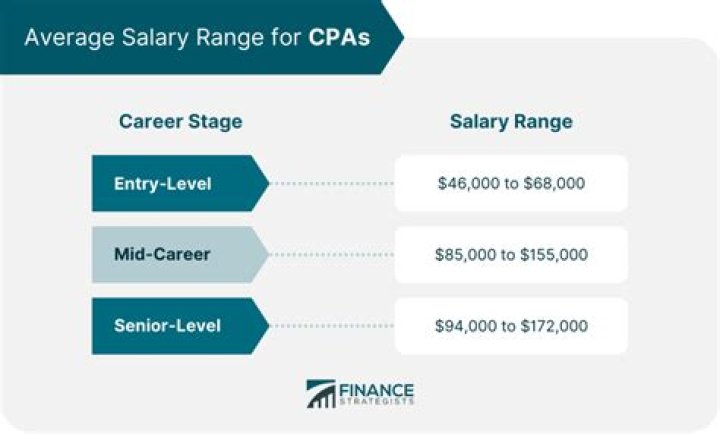 How do CPAs determine their fees?
