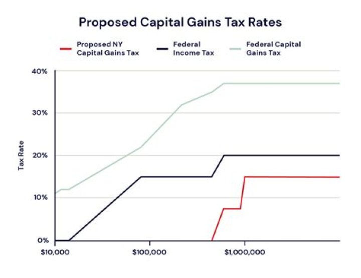 How do I avoid capital gains tax in New York?