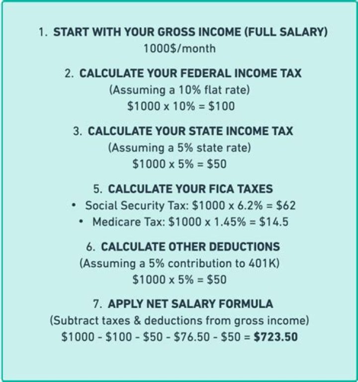 How do I calculate gross income after taxes?