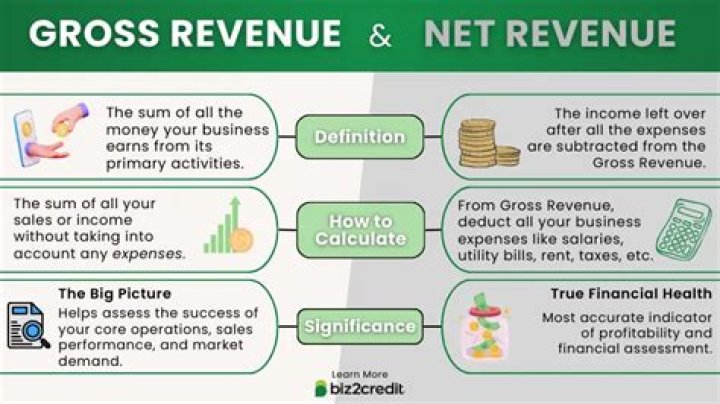 How do I calculate gross revenue for my business?