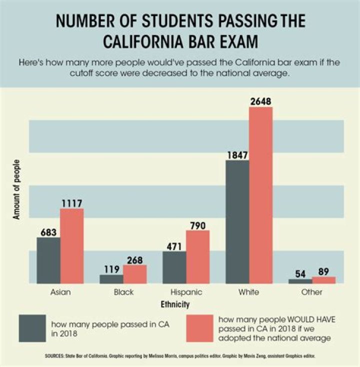 How do I contact the California bar?