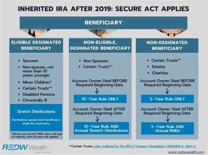 How do I disperse an inherited IRA?