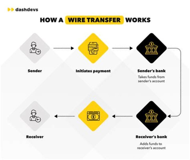 How do I do a wire transfer to USA?