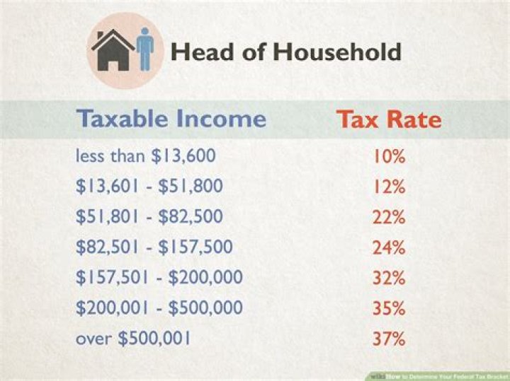 How do I figure out my tax rate?