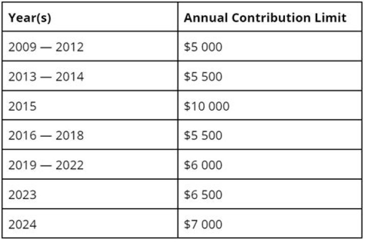 How do I find out my TFSA contribution limit?