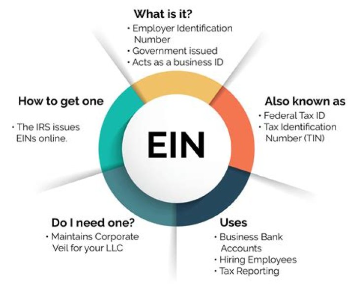 How do I find the EIN for a church?