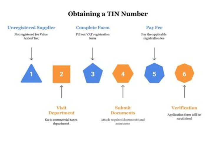 How do I get my TIN number if I already have it?