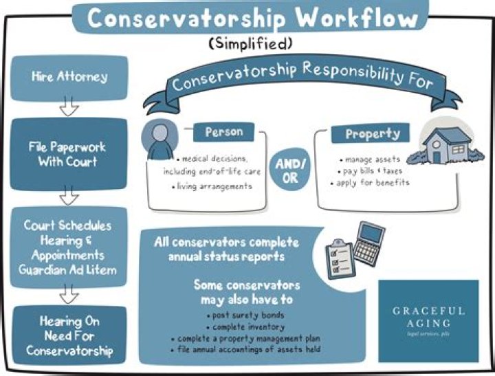 How do I get someone under my conservatorship?