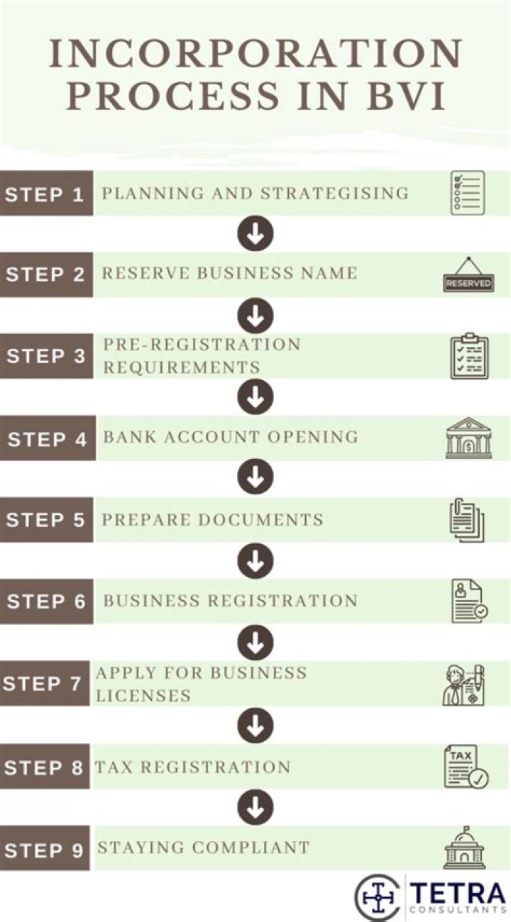 How do I incorporate my business in BVI?