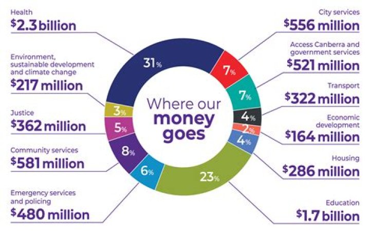How do I know how much money goes to charity?