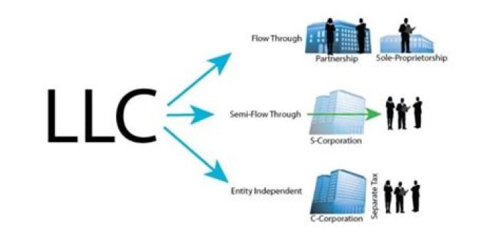 How do I know if an LLC is a partnership?