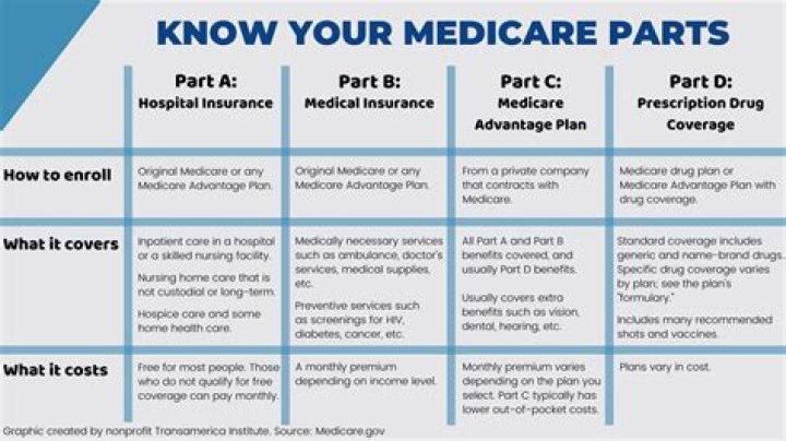 How do I know if I have Medicare Part A coverage?