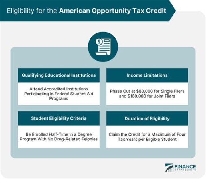 How do I know if I qualify for the American Opportunity Credit?