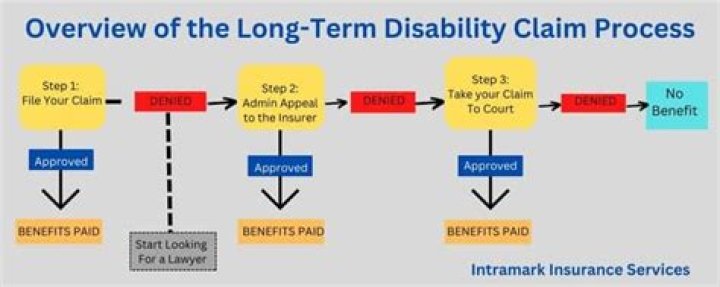 How do I know if long term disability is taxable?