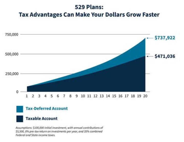How do I open a 529 account in Texas?